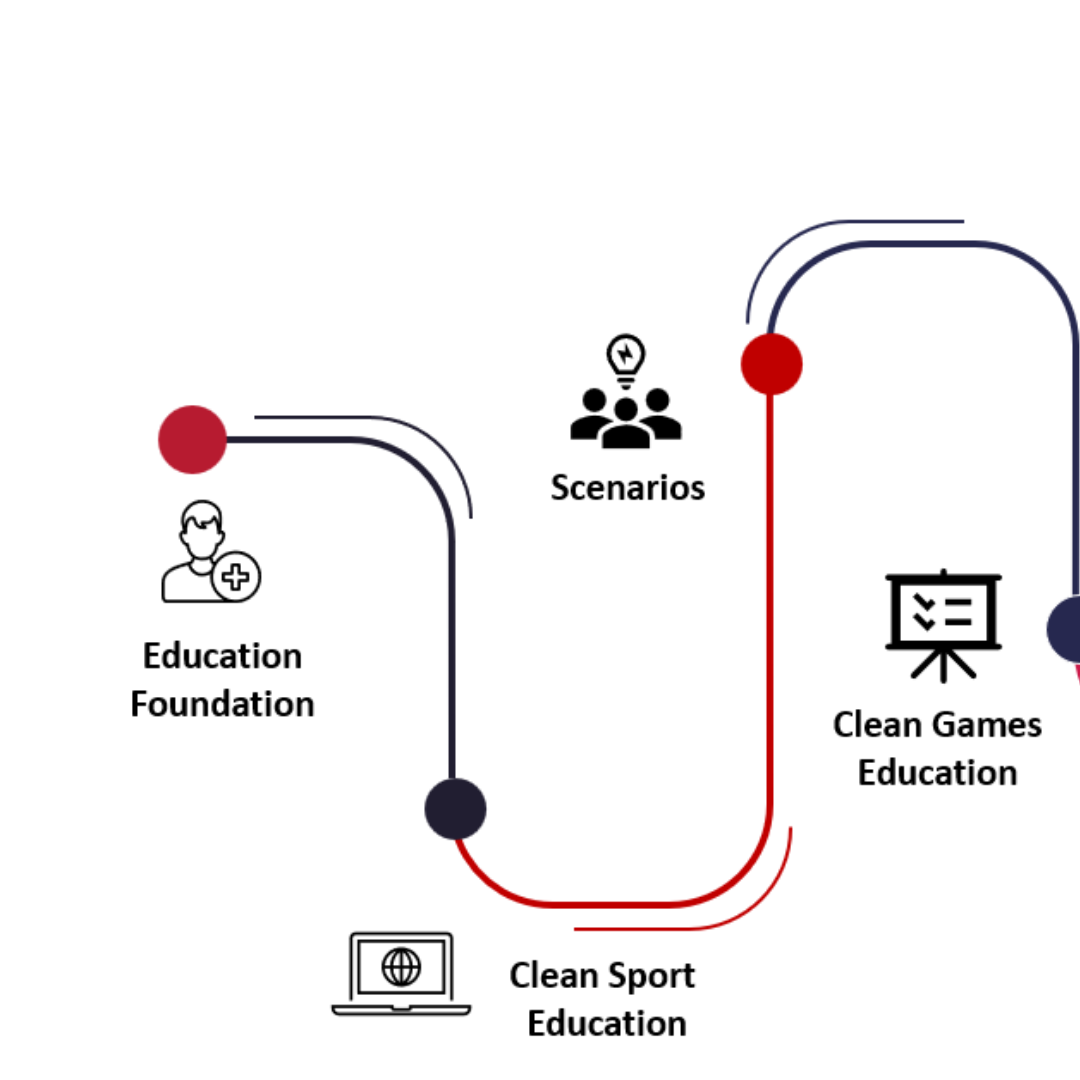 First half of the paris roadmap, showing journey from foundational education, to clean sport education, to scenarios and then clean games education