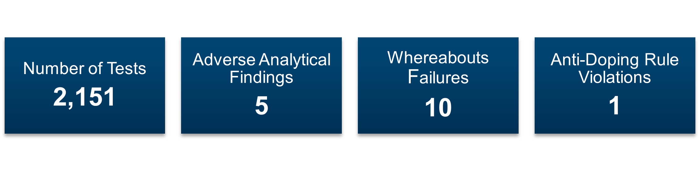 Graphic outlining 2151 tests, 5 AAF's, 10 Whereabouts failures, 1 ADRV